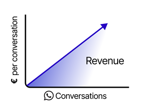WhatsAapp Business graph strategy